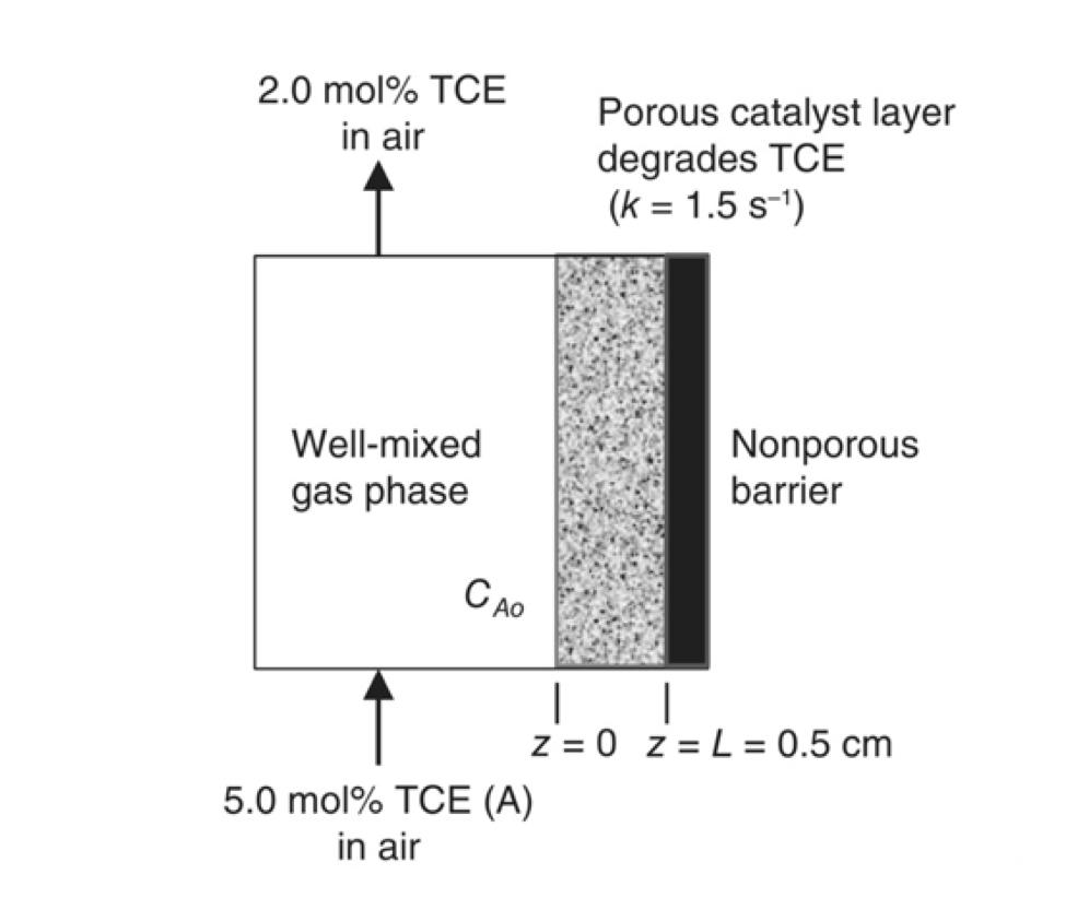 Consider the simplified process shown in the figure below, which is designed