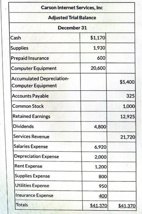 Create a table and prepare the closing entries. Carson Internet Services, Inc