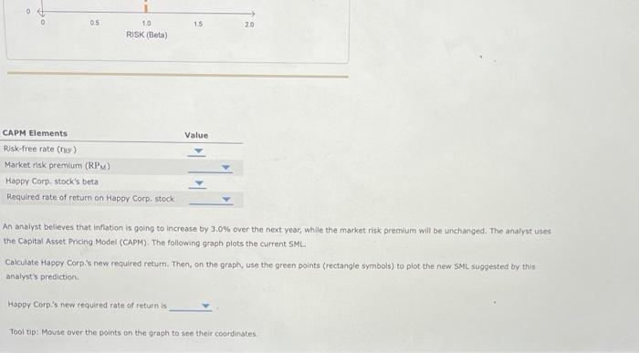 market line The following graph plots the current security market line (SML)