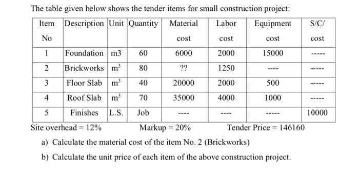  The table given below shows the tender items for small construction
