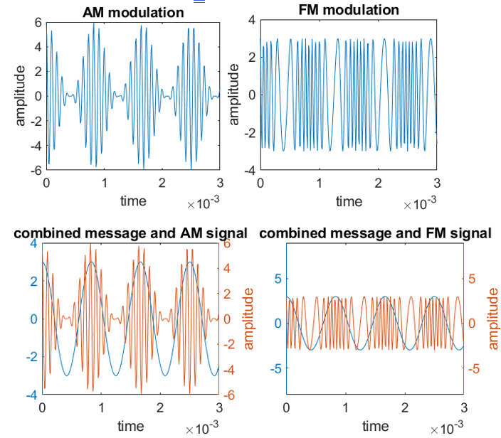 Question 1. Select the correct statement regarding the difference between the FM