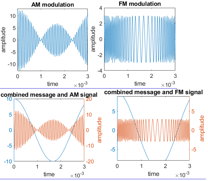and the AM modulated signal waveforms. a. There is no difference between