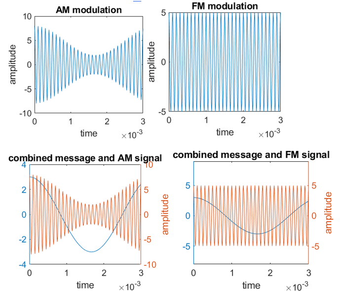 the FM and AM signal waves because they are both modulated by