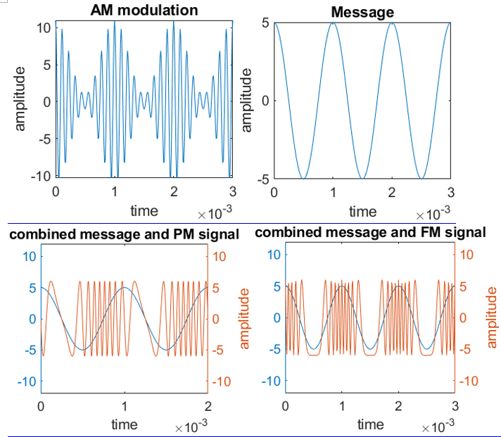 the same message wave, m(t) = Amcos(2fmt) b. The AM modulated signal