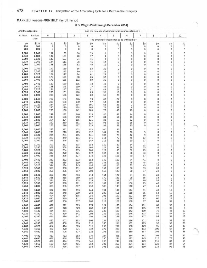 information given in the post-closing trial balance for February 28 before beginning.)