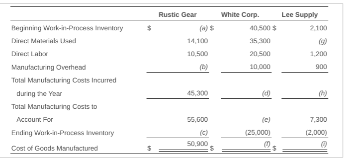 White Corp. 40,500 $ Lee Supply 2,100 $ Beginning Work-in-Process Inventory