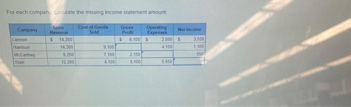  For each company, calculate the missing income statement amount
