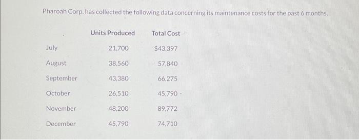 Pharoah Corp. has collected the following data concerning its maintenance costs