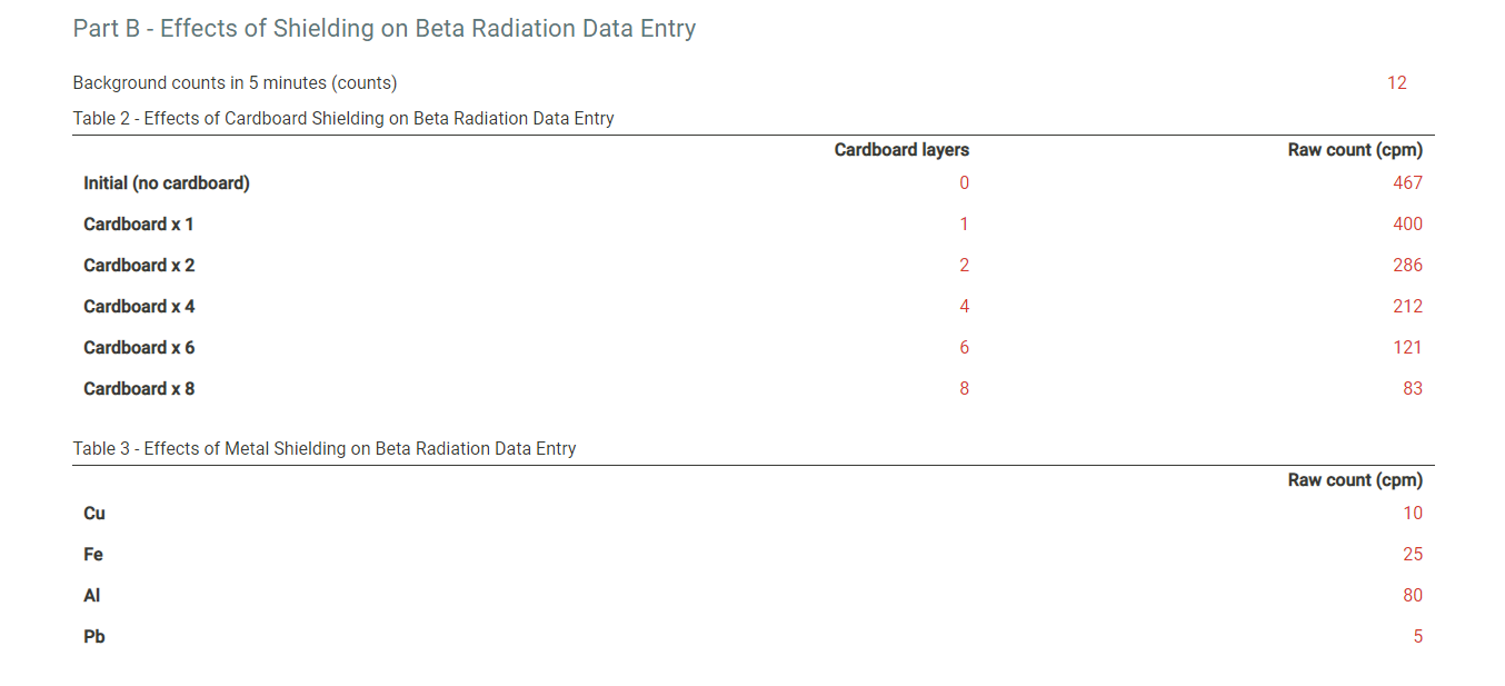 is being done online. Part B - Effects of Shielding on Beta