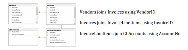 below, thanks! 8. Create a script that displays VendorName, InvoiceDate, InvoiceNumber and
