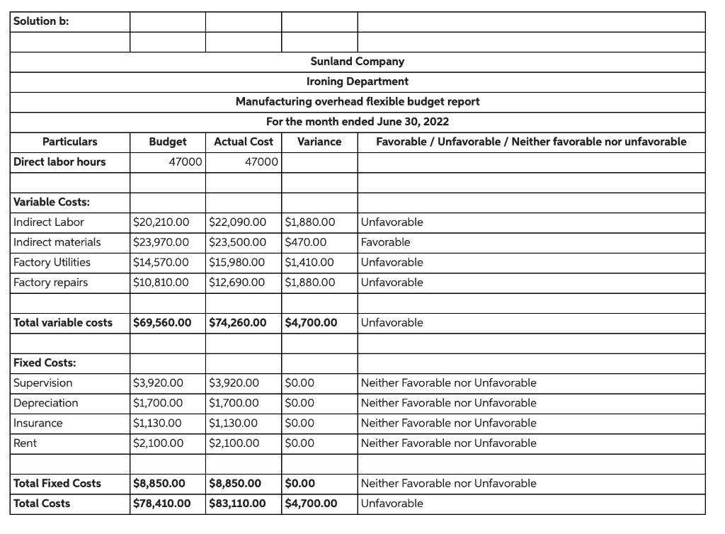 total budgeted costs for the Ironing Department. (Round variable cost per unit
