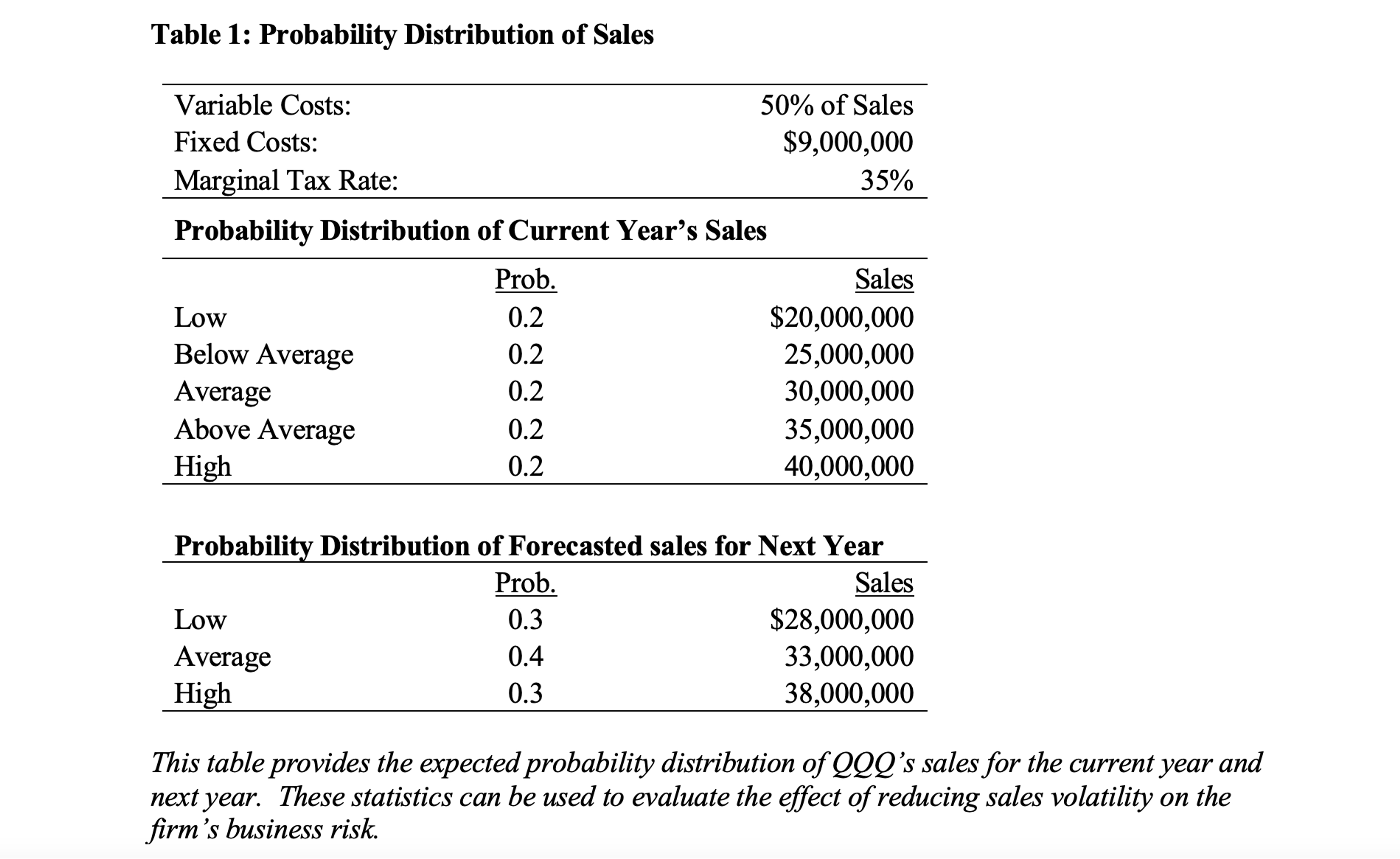 1. Calculate the expected value, standard deviation, and the coefficient of