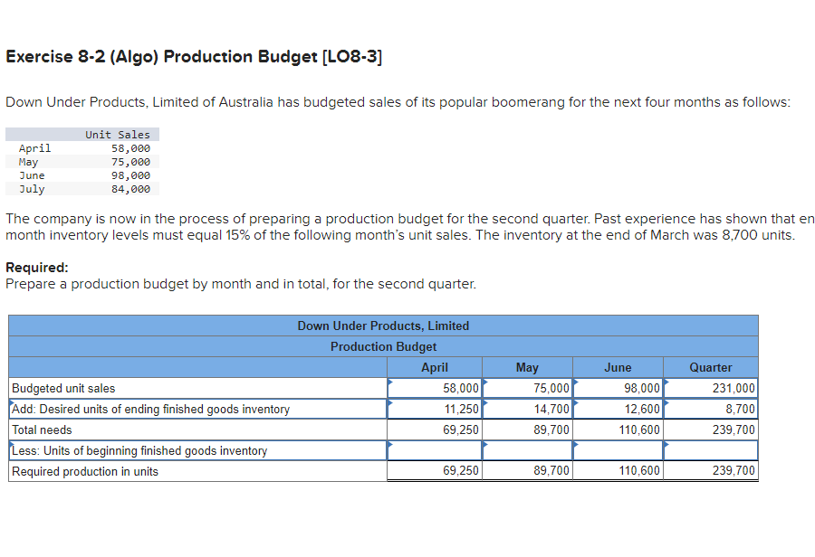  Exercise 8-2(Algo) Production Budget [LO8-3] Down Under Products, Limited of Australia