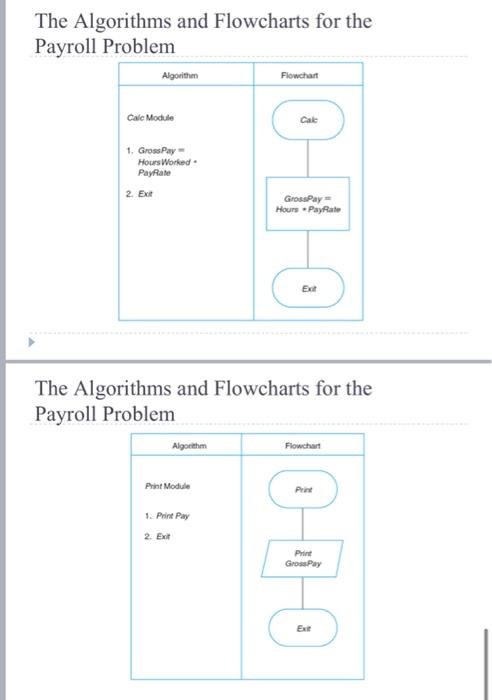 Build the IPO chart Build the algorithm and flowchart Figure 3.3 The