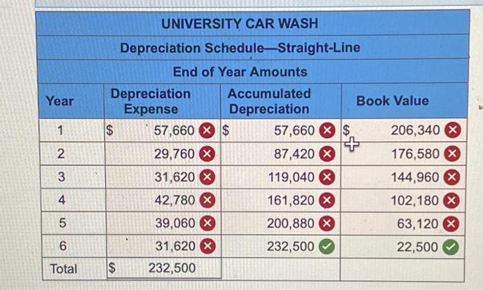 following information applies to the questions displayed below.] University Car Wash purchased