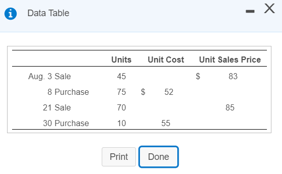 X i Data Table Units Unit Cost Unit Sales Price Aug.