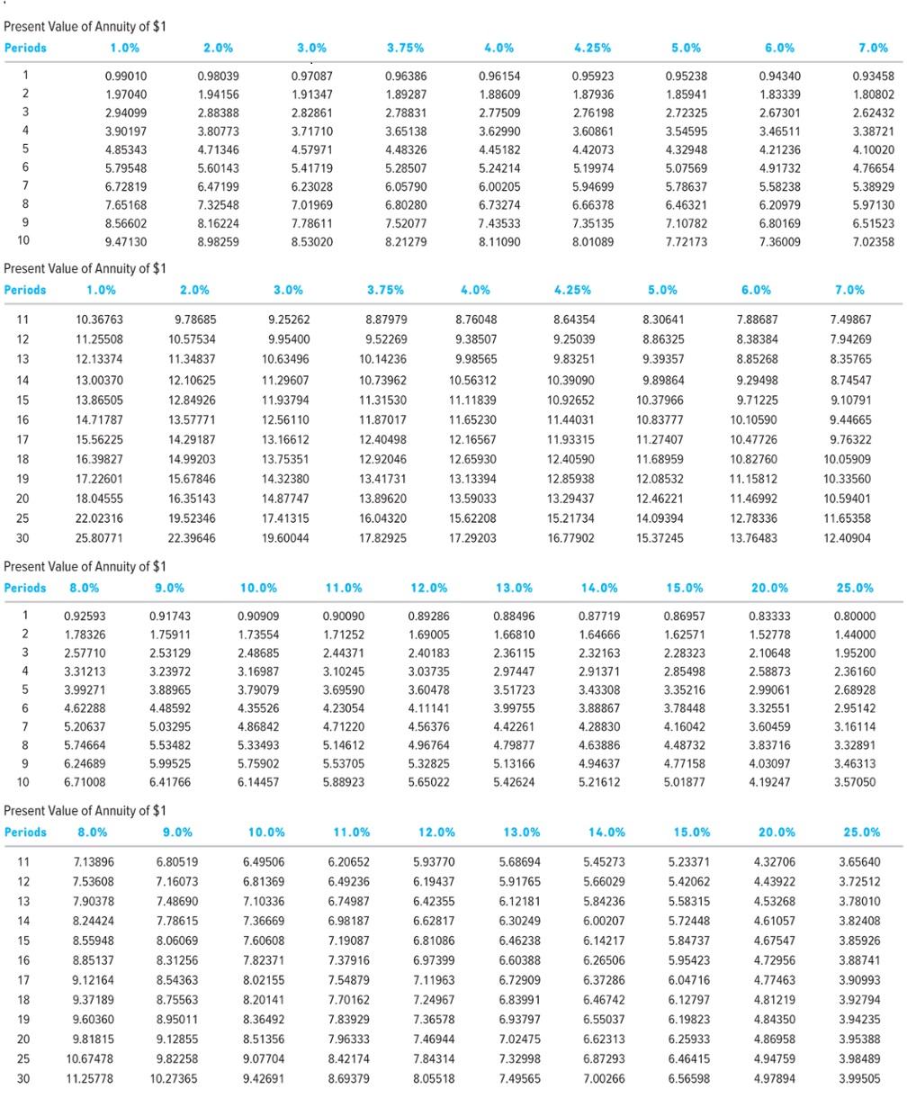 20 yrs + face value*PV. why is that wrong? Required information [The