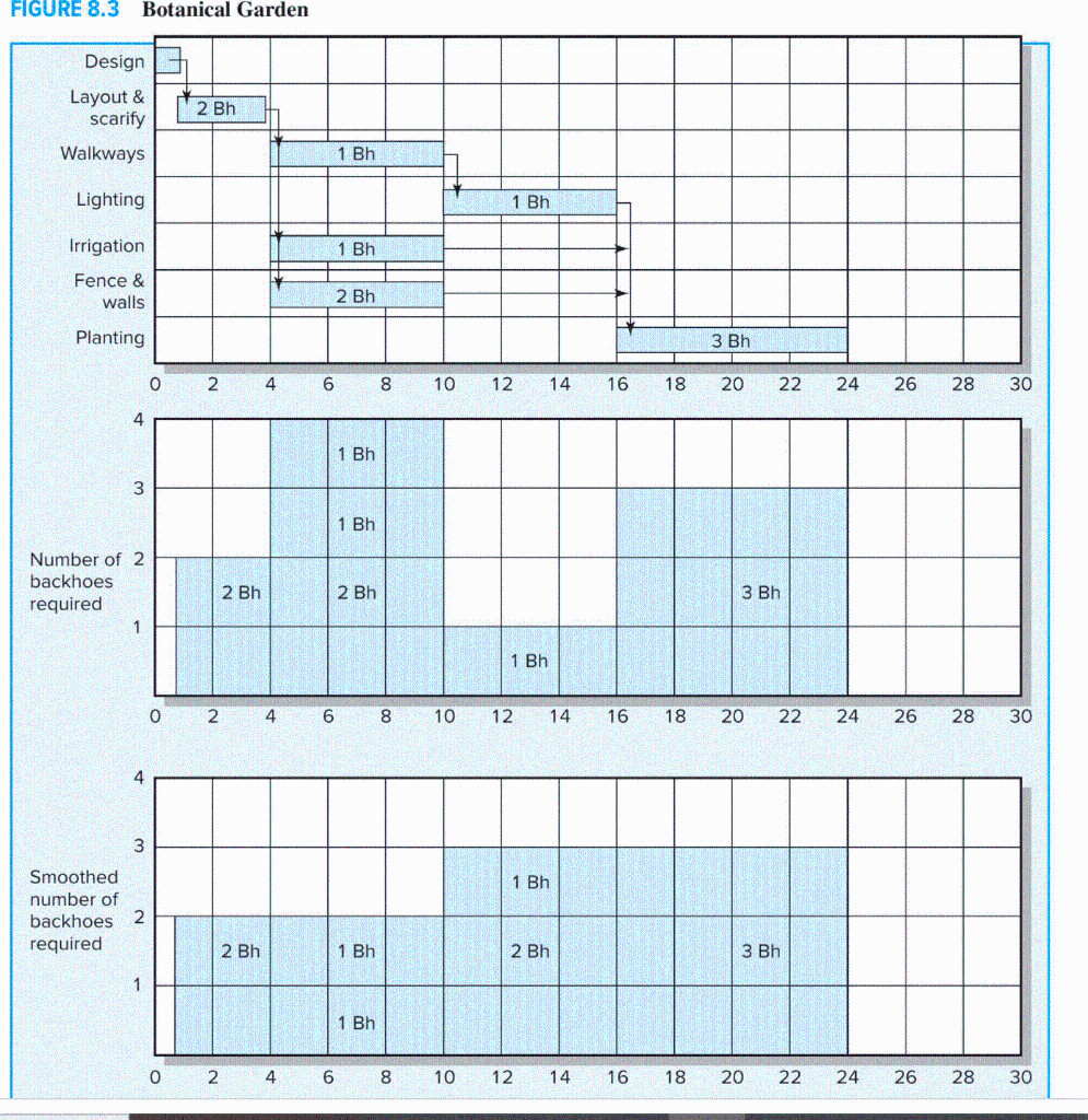 Scheduling time-constrained projects focuses on resource utilization. When demand for a specific