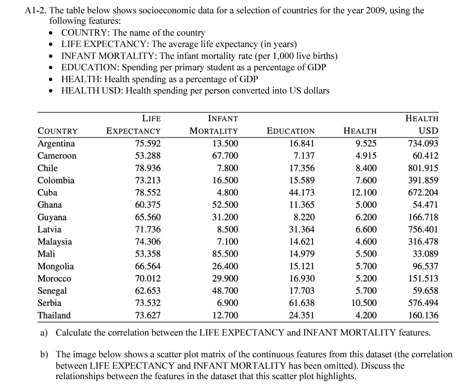  A1-2. The table below shows socioeconomic data for a selection of