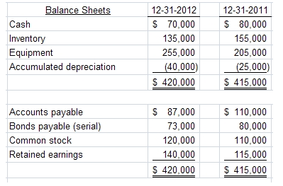 Barton Company uses the indirect method of preparing the Statement of Cash