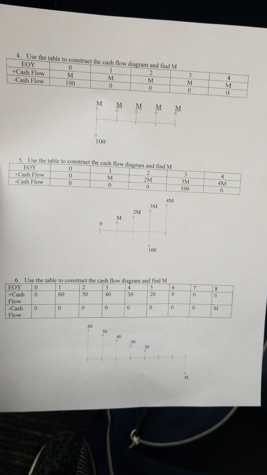 4. Use the table to construct the cash flow diagram and