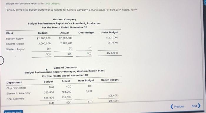  Budget Performance Reports for Cost Centers Partially completed budget performance reports