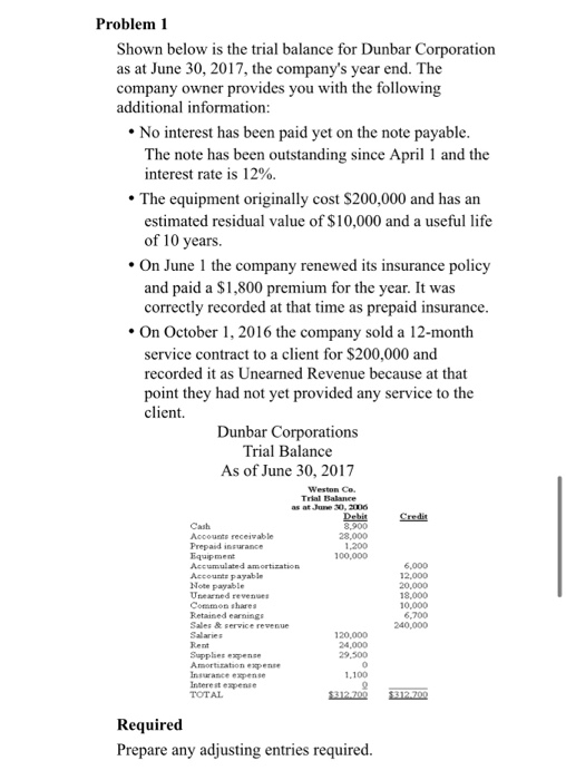  Problem 1 Shown below is the trial balance for Dunbar Corporation