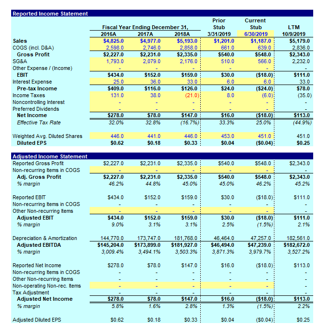 Please assist in completing the Trading Multiples section Reported Income Statement Prior
