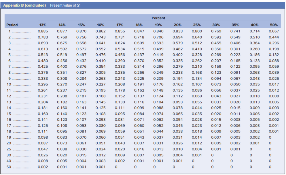 purchase of earthmoving equipment. Project H represents an investment in a hydraulic