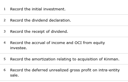  1 Record the initial investment. 2 Record the dividend declaration. 3