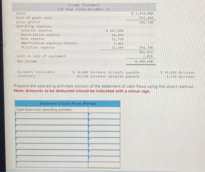  Accounts receivable $34,800 increase Accounts payable $10,850 decrease Inventory 18,550 increase