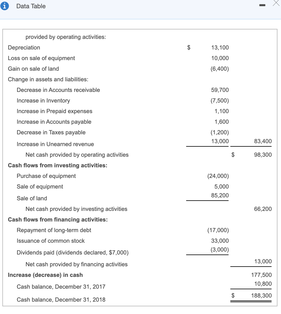 Loss on sale of equipment Gain on sale of land Change in