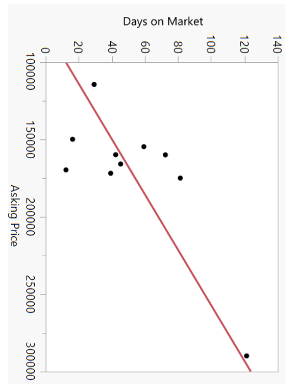 A realtor collected the following data for a random sample of ten