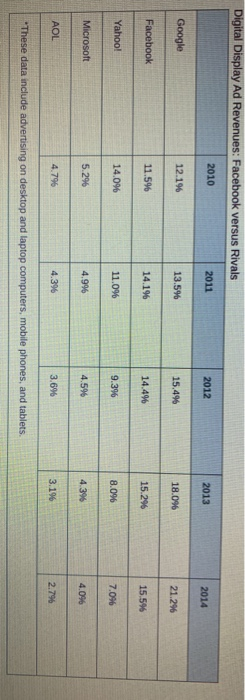 (9) Net income 2,925 1.491 Facebook's Balance Sheets (in millions of USD)