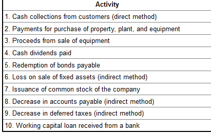 Items in Column A represent activities that may be reported on a