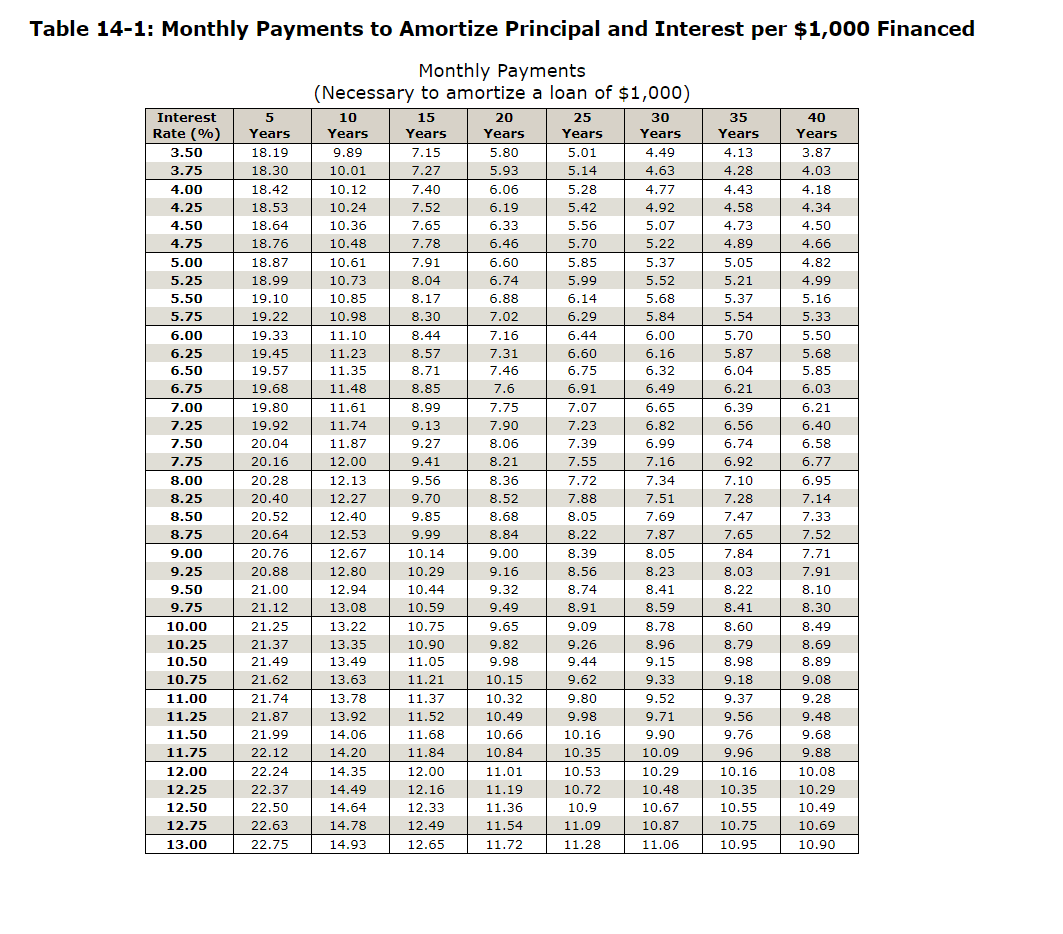  Monthly Payments Using this table as needed, calculate the required information