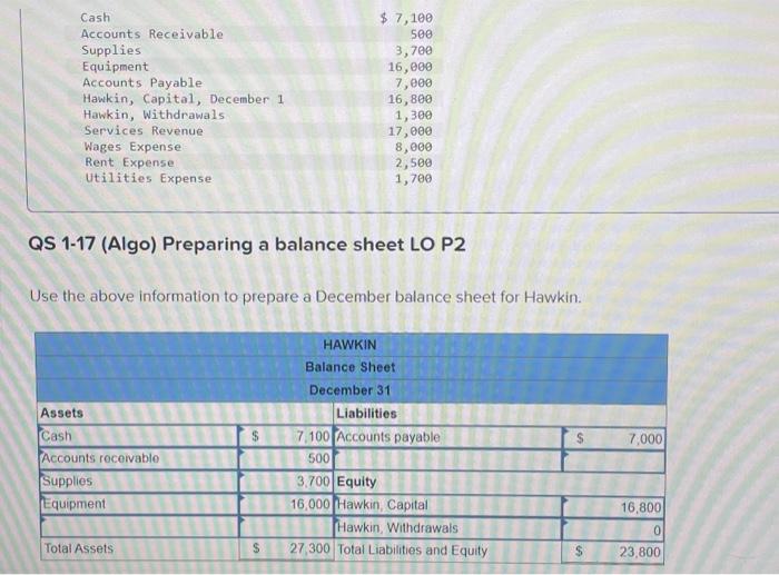  QS 1-17 (Algo) Preparing a balance sheet LO P2 Use the