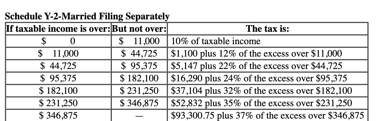 excess over $11,000 \\ \hline$44,725 & $95,375 & $5,147 plus 22% of