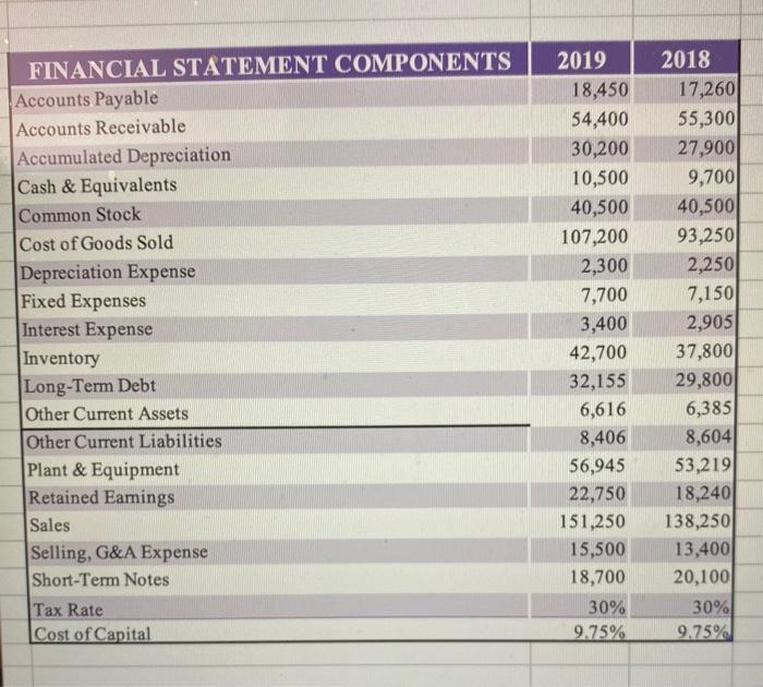 Given the following financial data, please create a income statement and a
