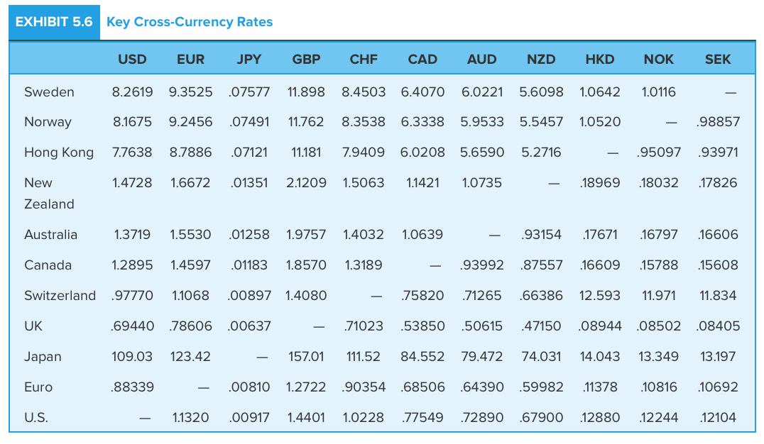 Q. EXHIBIT 5.4 Exchange Rates Currencies May 16, 2016 U.S.-dollar foreign-exchange rates
