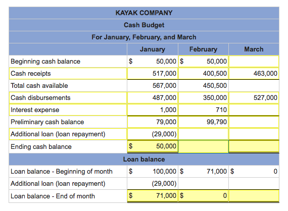 Kayak Co. budgeted the following cash receipts (excluding cash receipts from loans