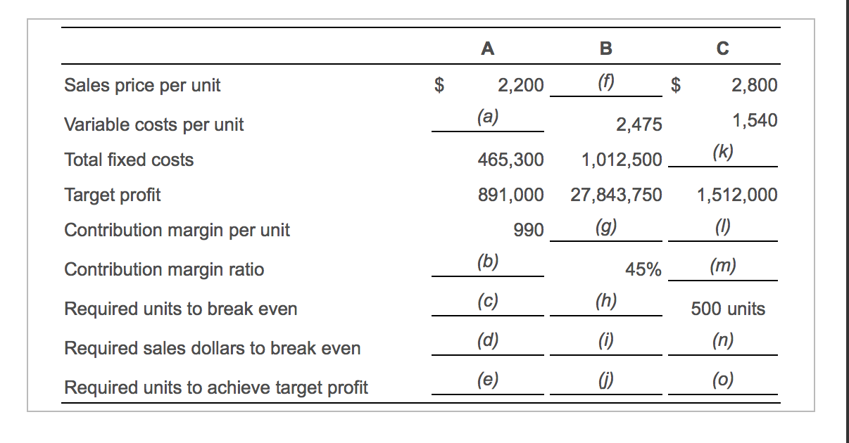 to view the table.) Compute the missing amounts. (Enter the contribution margin