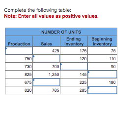 Please answer ASAP!! Complete the following table: Note: Enter all values