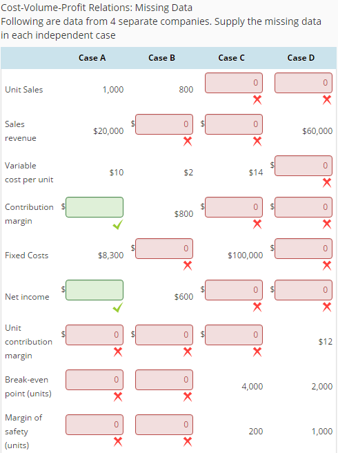 Cost-Volume-Profit Relations: Missing Data Following are data from 4 separate companies. Supply