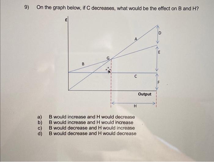  On the graph below, if C decreases, what would be the