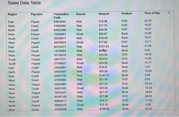 full data set is posted. Please help :) Sales Data Table Find