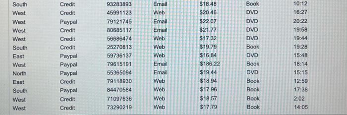 the first, second, and third quartiles for the sales amounts in the