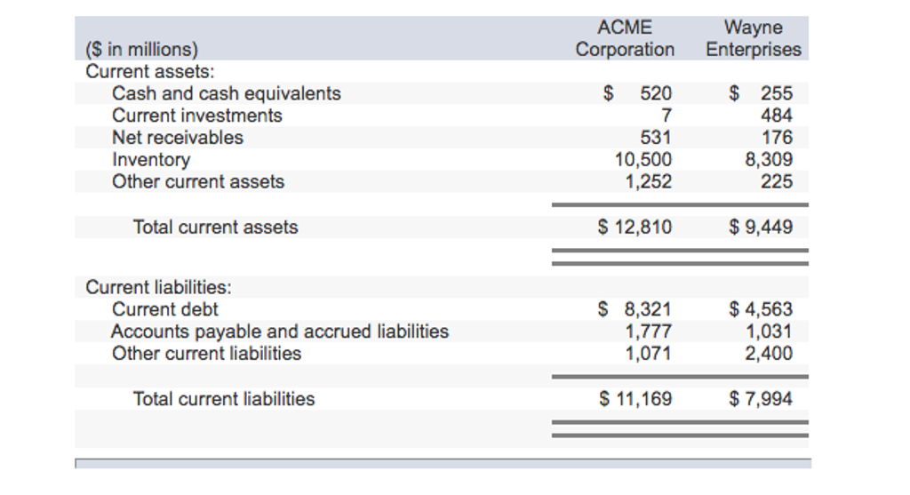 Selected financial data regarding current assets and current liabilities for ACME Corporation