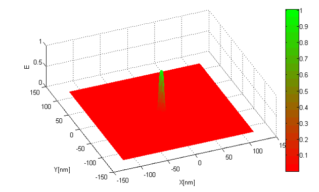I want to write a MATLAB code to draw the intensity