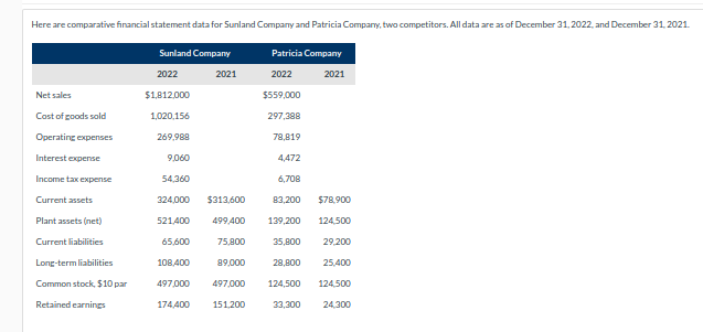  Here are comparative financial statement data for Sunland Company and Patricia